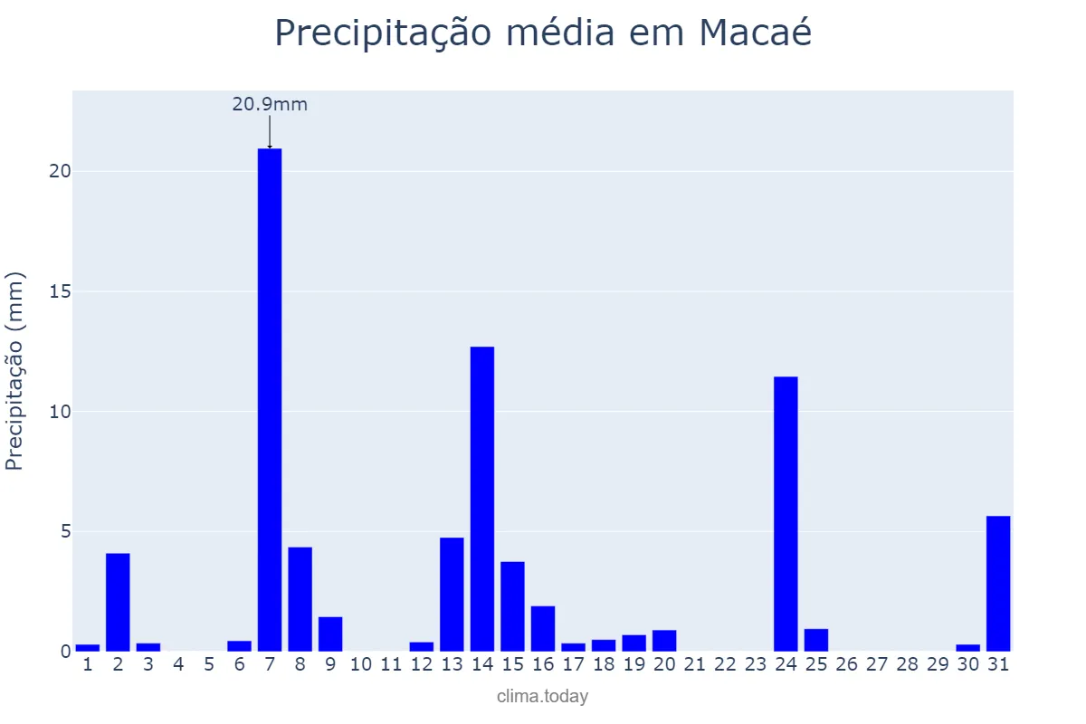 Precipitação em maio em Macaé, RJ, BR