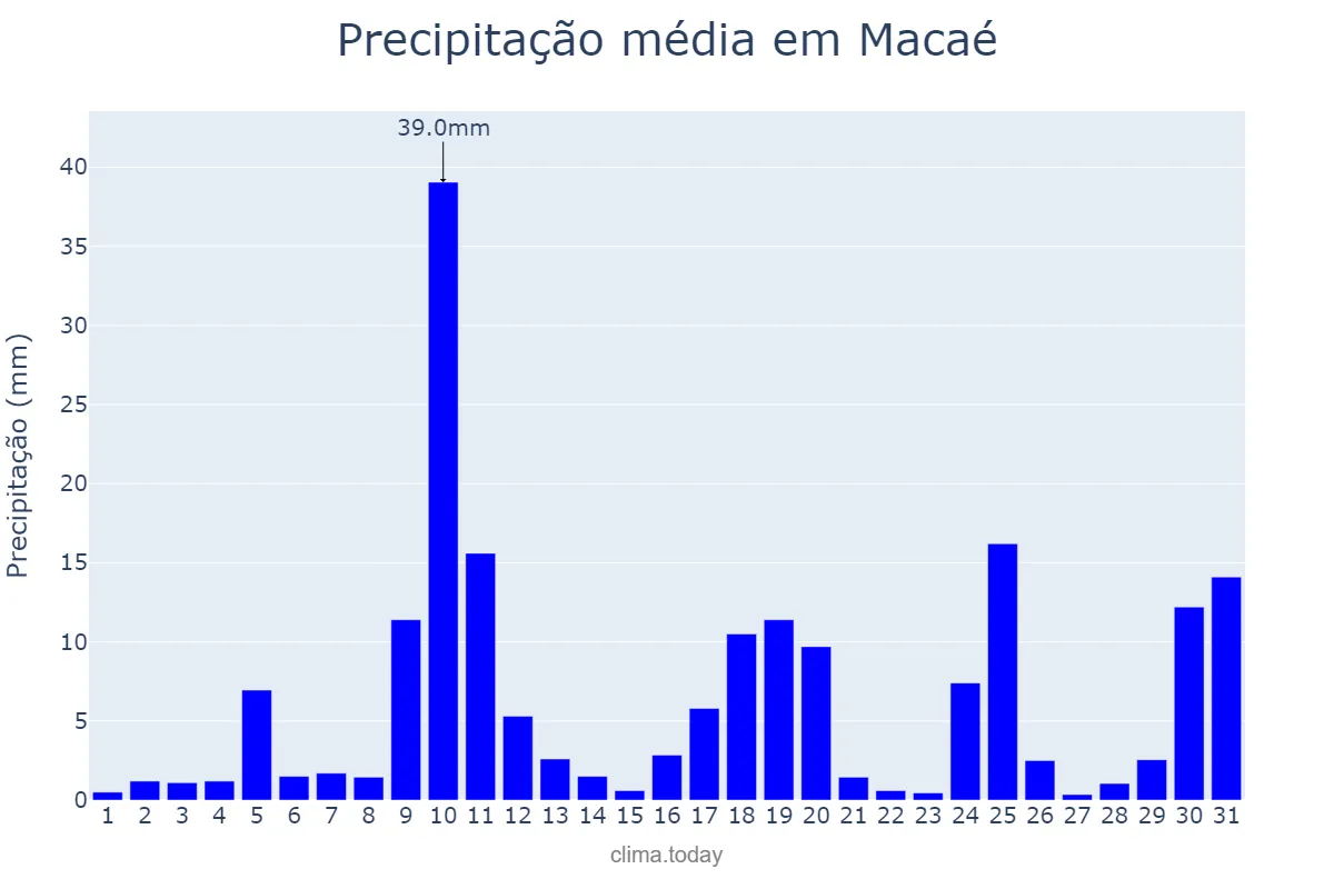 Precipitação em outubro em Macaé, RJ, BR