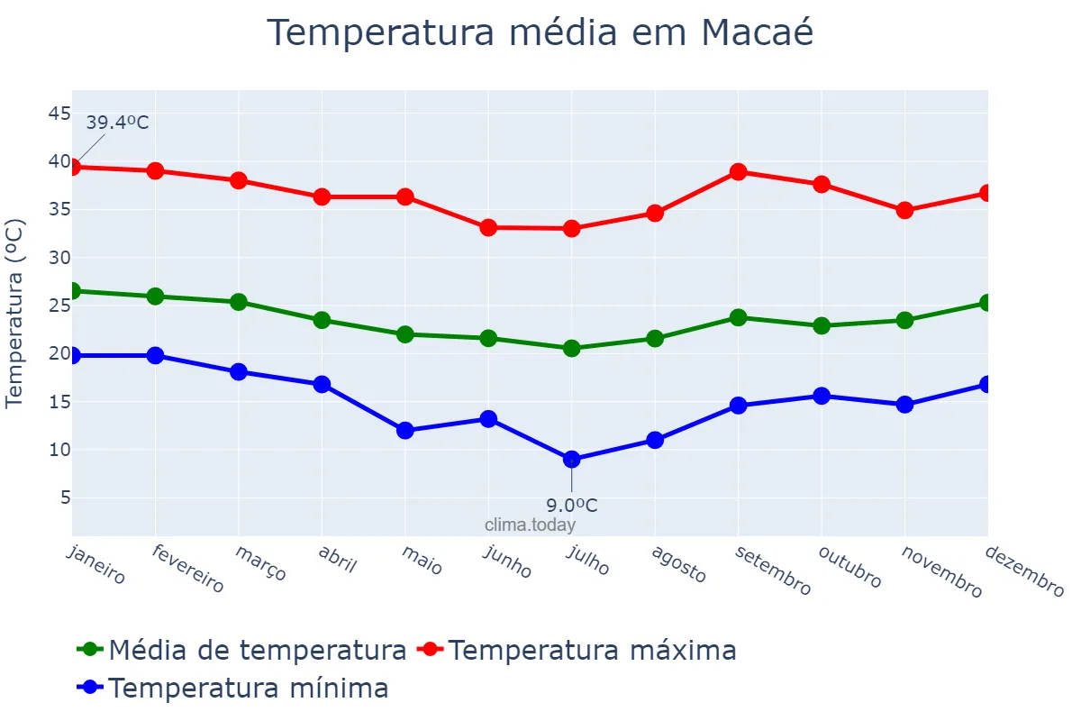Temperatura anual em Macaé, RJ, BR