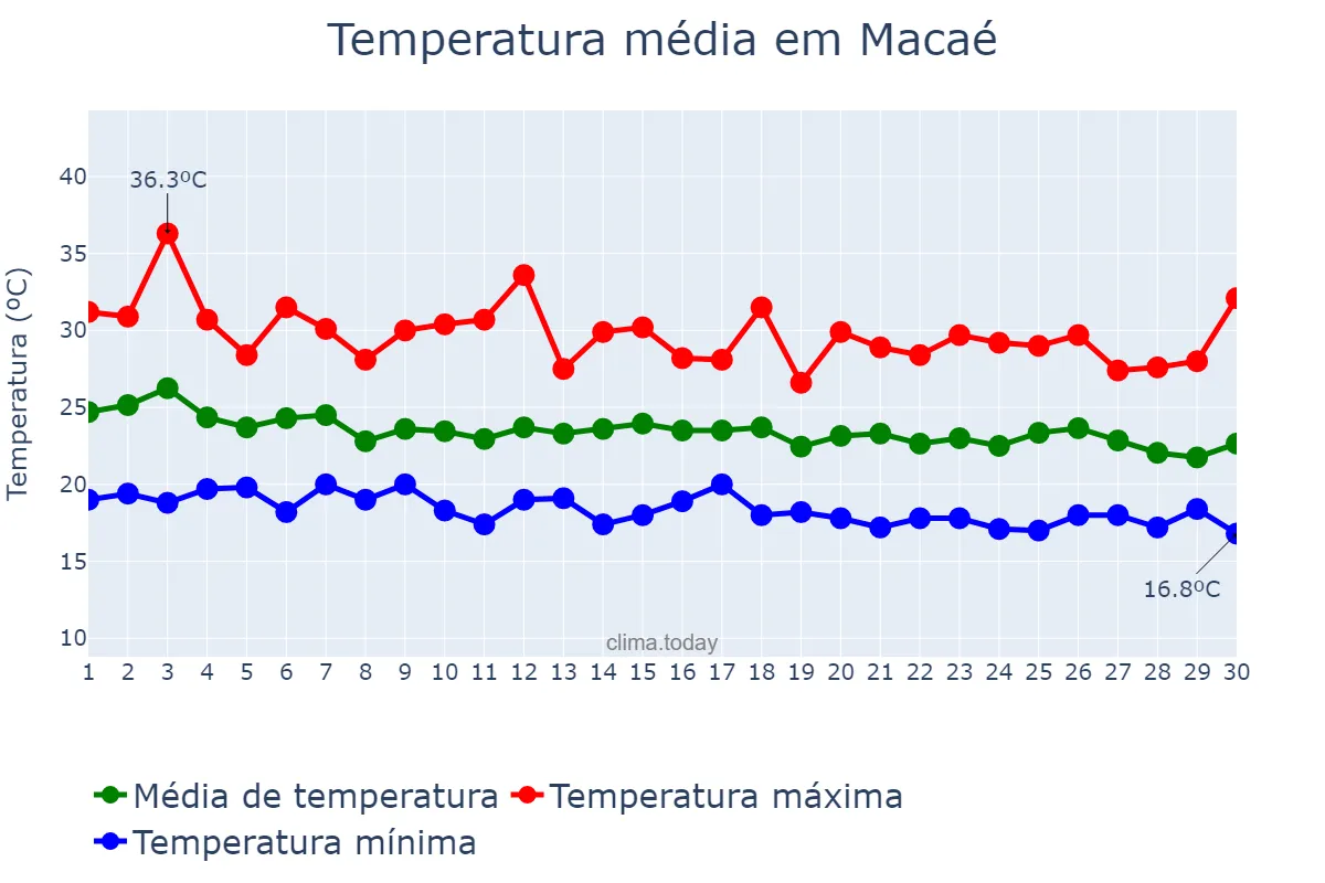 Temperatura em abril em Macaé, RJ, BR
