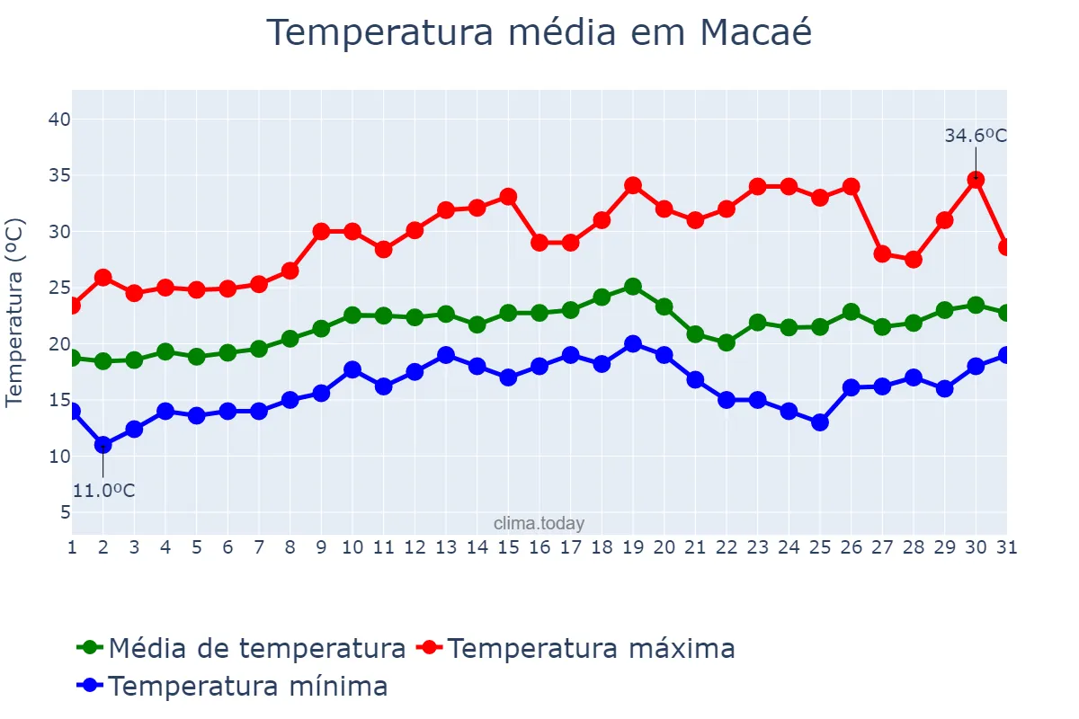 Temperatura em agosto em Macaé, RJ, BR