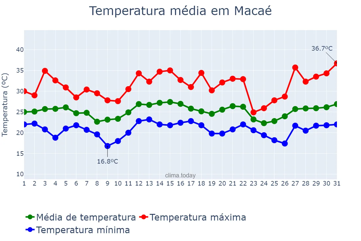 Temperatura em dezembro em Macaé, RJ, BR