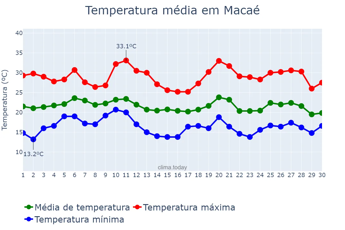Temperatura em junho em Macaé, RJ, BR
