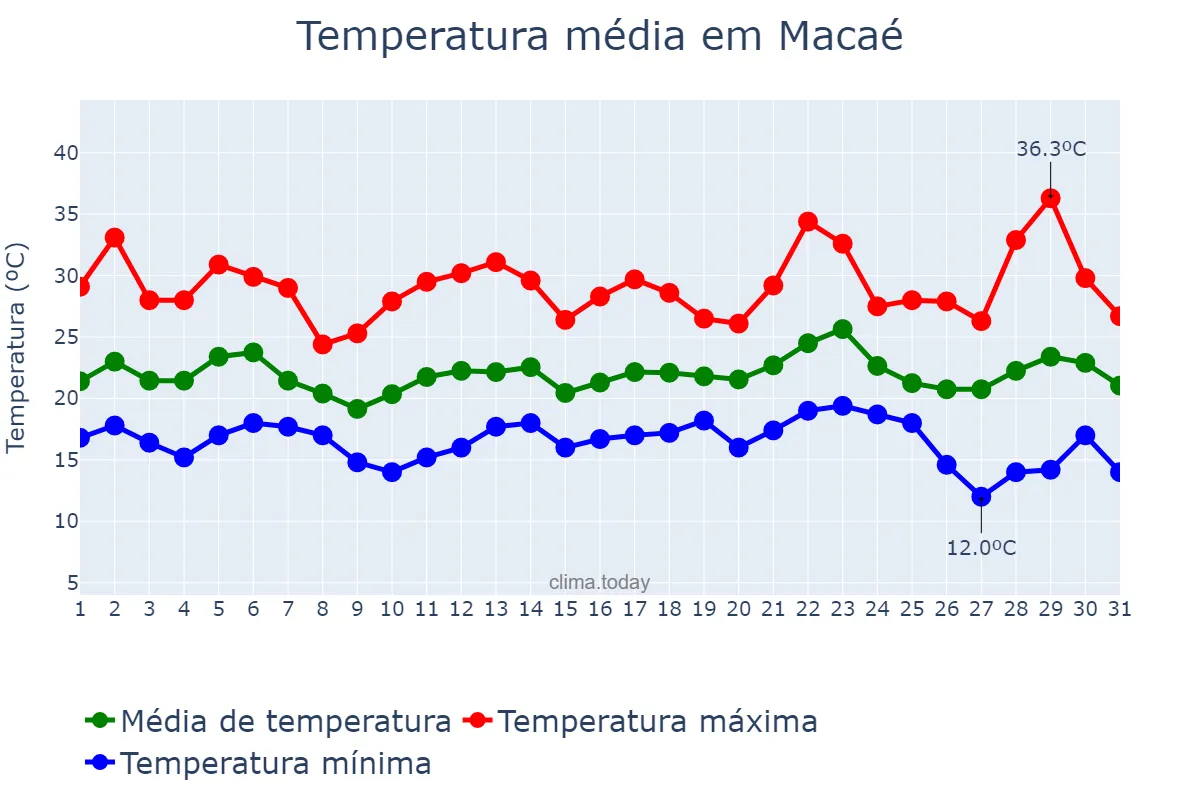 Temperatura em maio em Macaé, RJ, BR