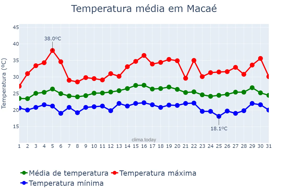 Temperatura em marco em Macaé, RJ, BR