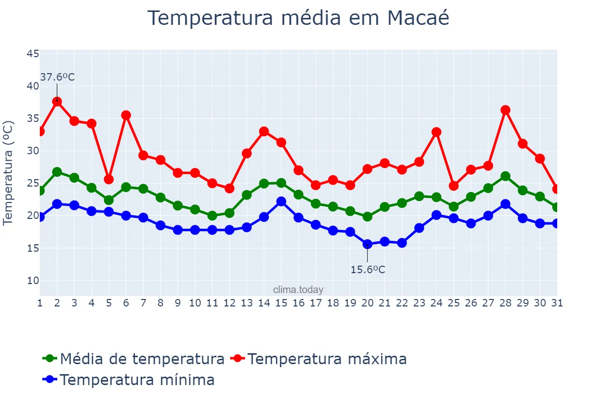 Temperatura em outubro em Macaé, RJ, BR
