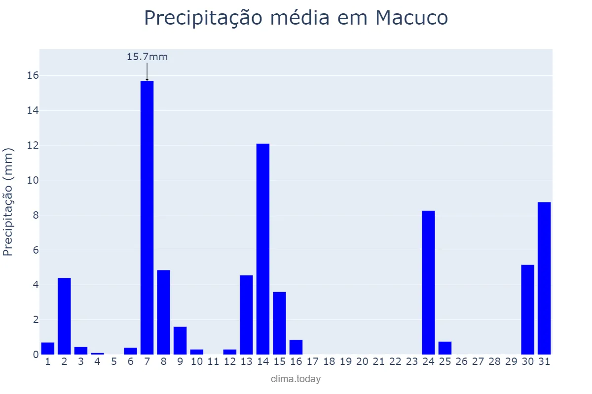 Precipitação em maio em Macuco, RJ, BR