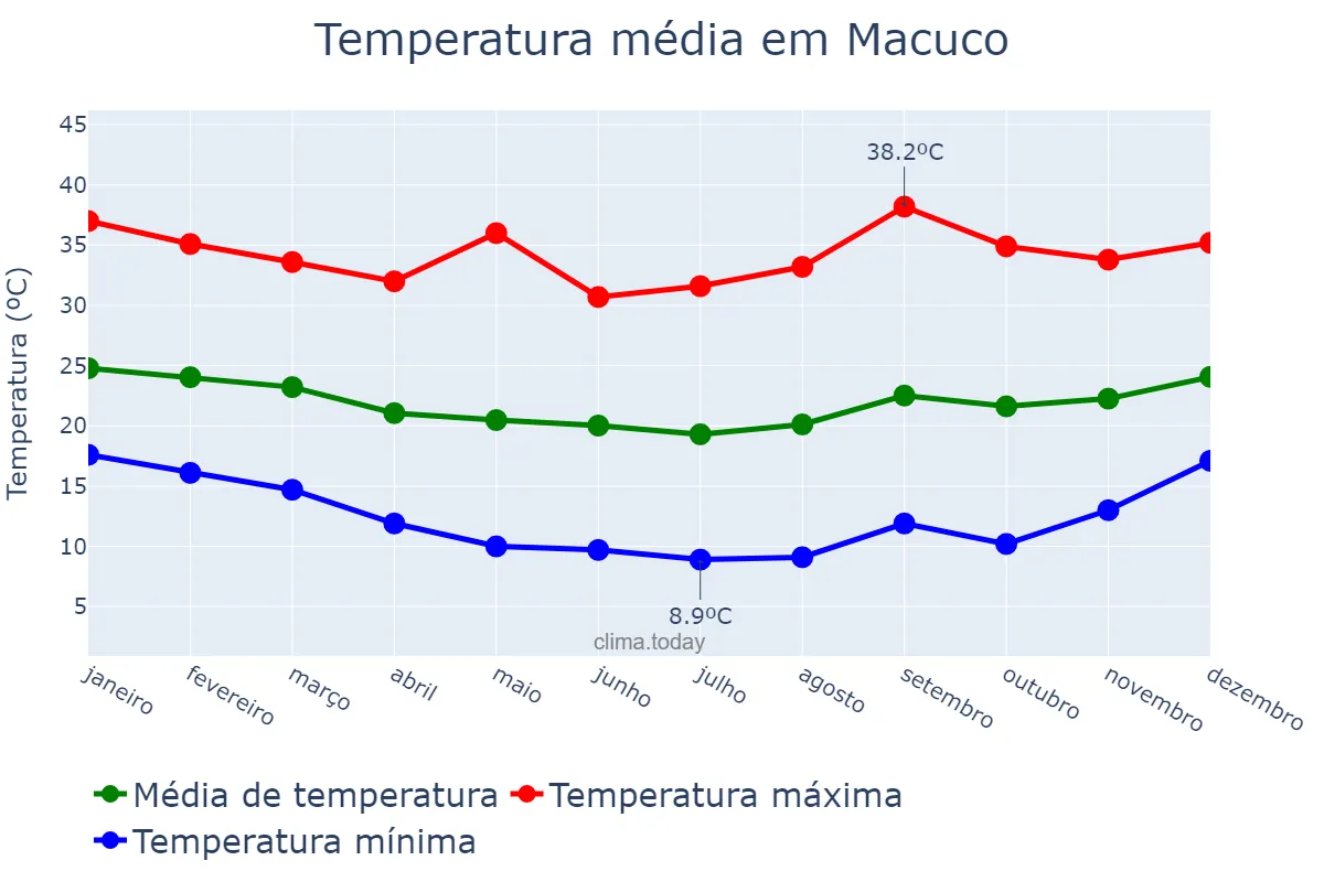 Temperatura anual em Macuco, RJ, BR