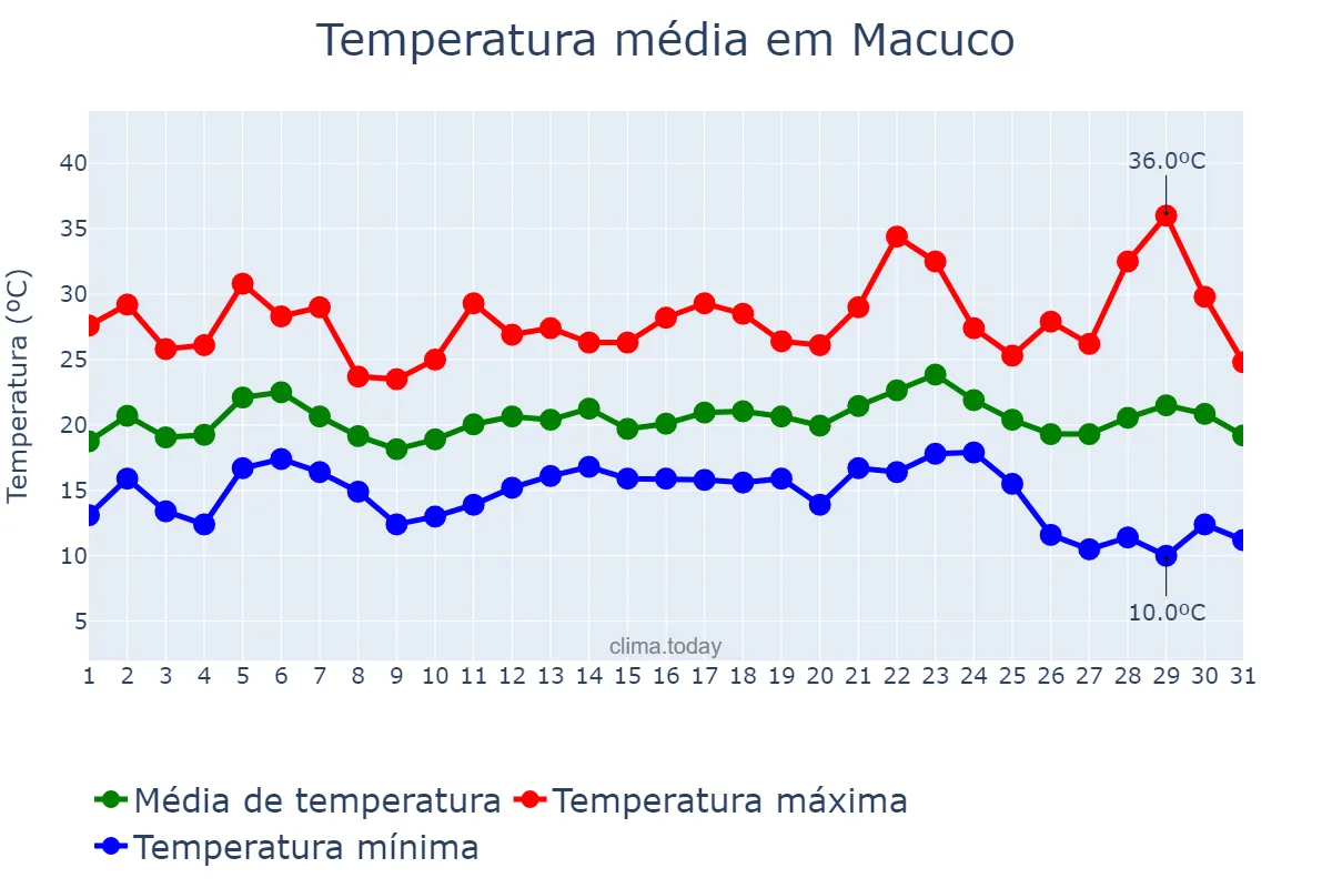Temperatura em maio em Macuco, RJ, BR