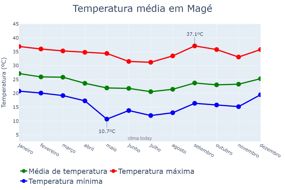 Temperatura anual em Magé, RJ, BR