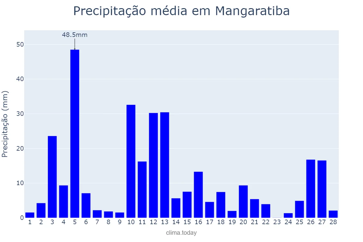 Precipitação em fevereiro em Mangaratiba, RJ, BR