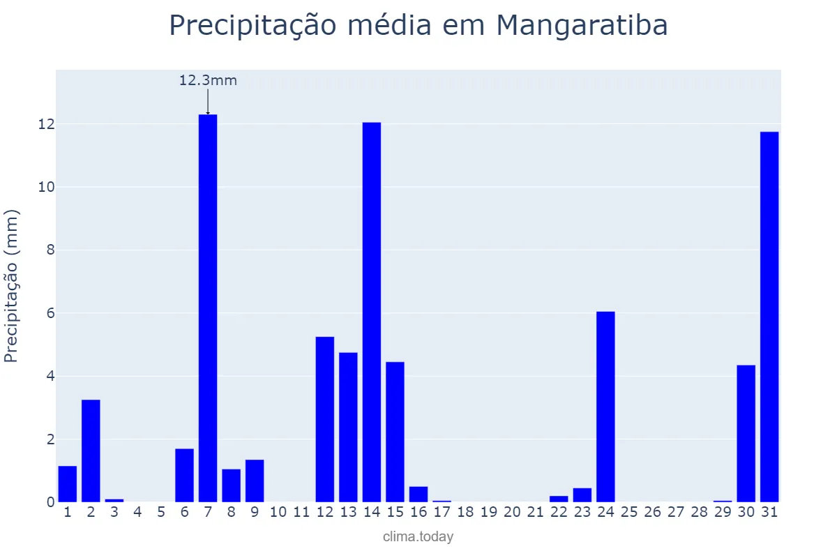 Precipitação em maio em Mangaratiba, RJ, BR