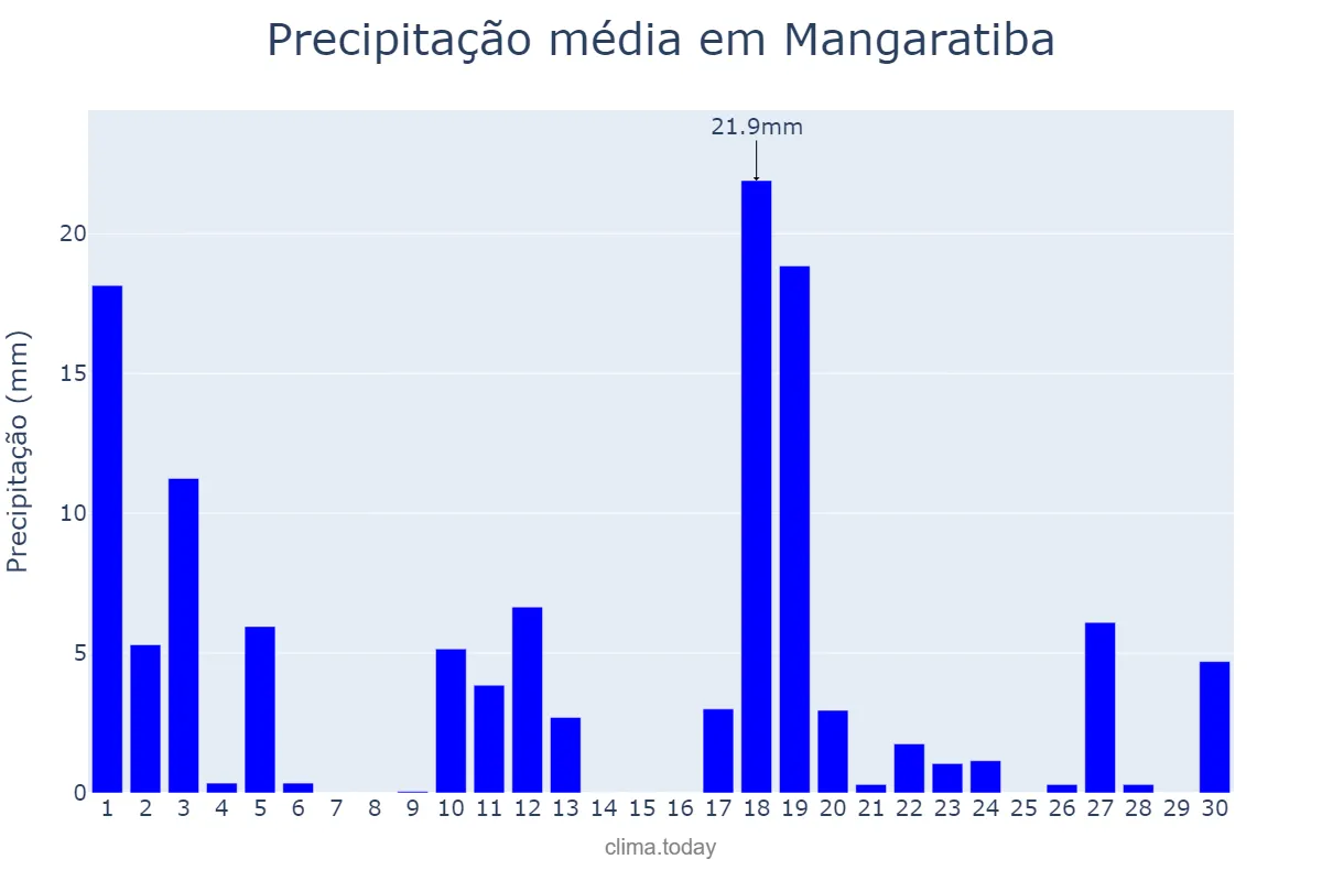 Precipitação em novembro em Mangaratiba, RJ, BR