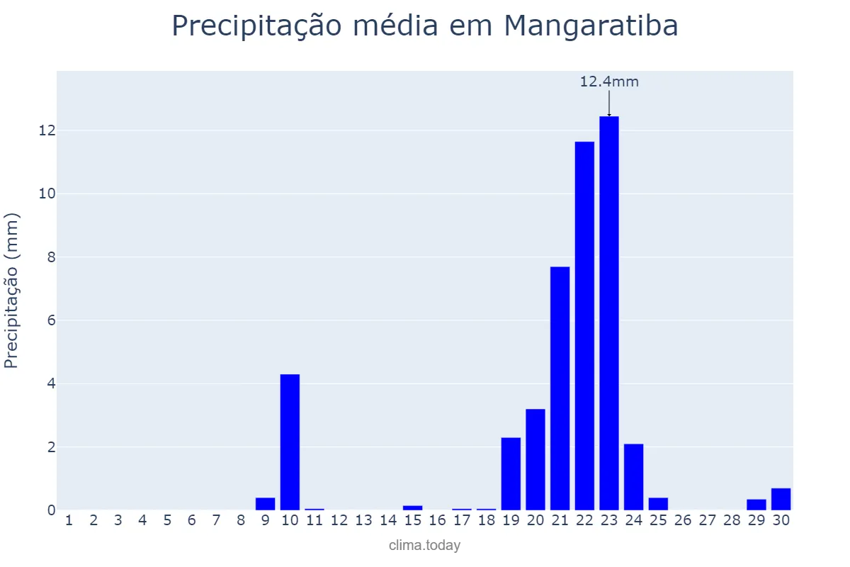 Precipitação em setembro em Mangaratiba, RJ, BR
