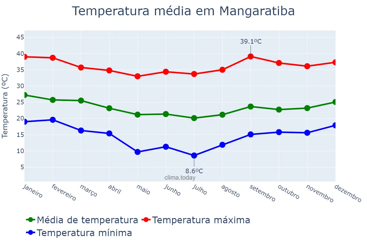 Temperatura anual em Mangaratiba, RJ, BR