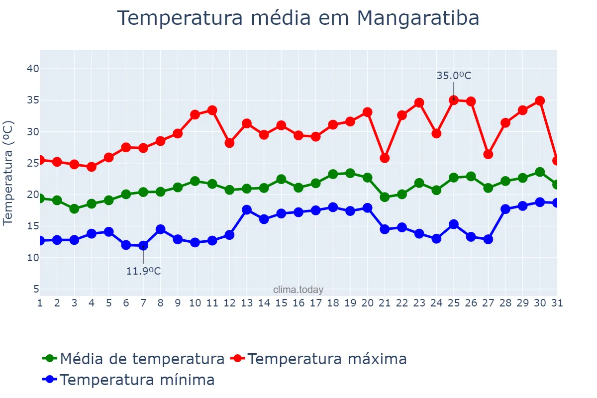 Temperatura em agosto em Mangaratiba, RJ, BR