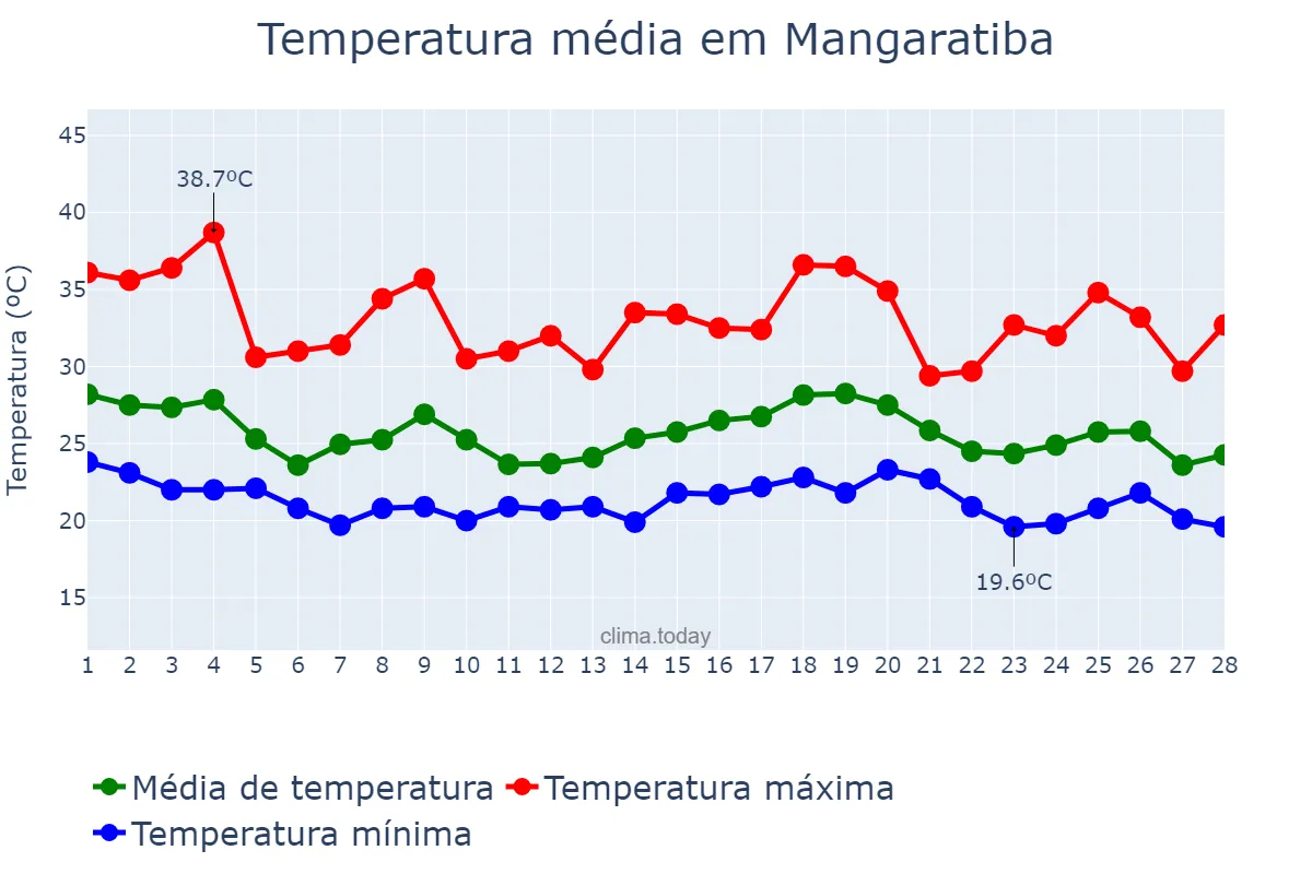 Temperatura em fevereiro em Mangaratiba, RJ, BR