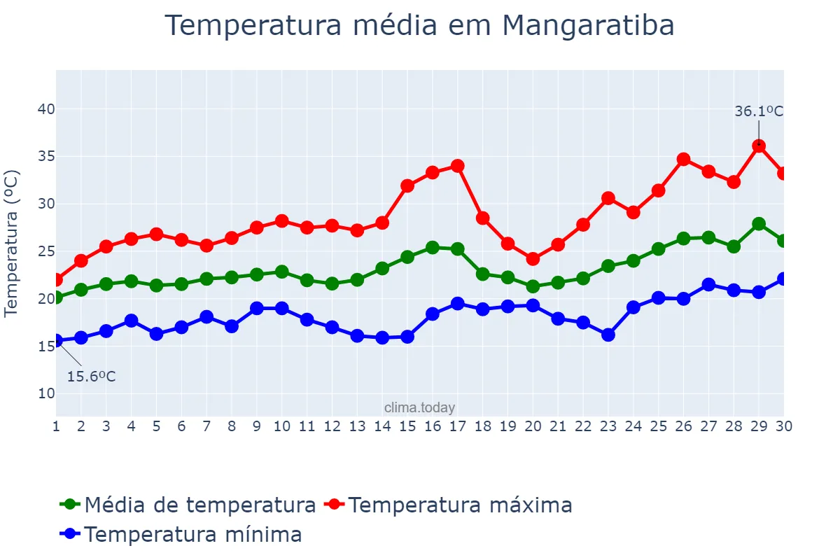 Temperatura em novembro em Mangaratiba, RJ, BR