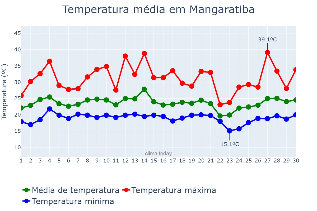 Temperatura em setembro em Mangaratiba, RJ, BR