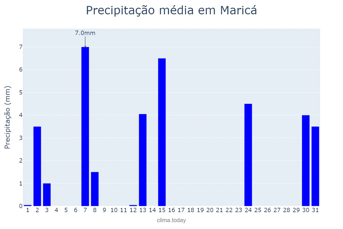 Precipitação em maio em Maricá, RJ, BR