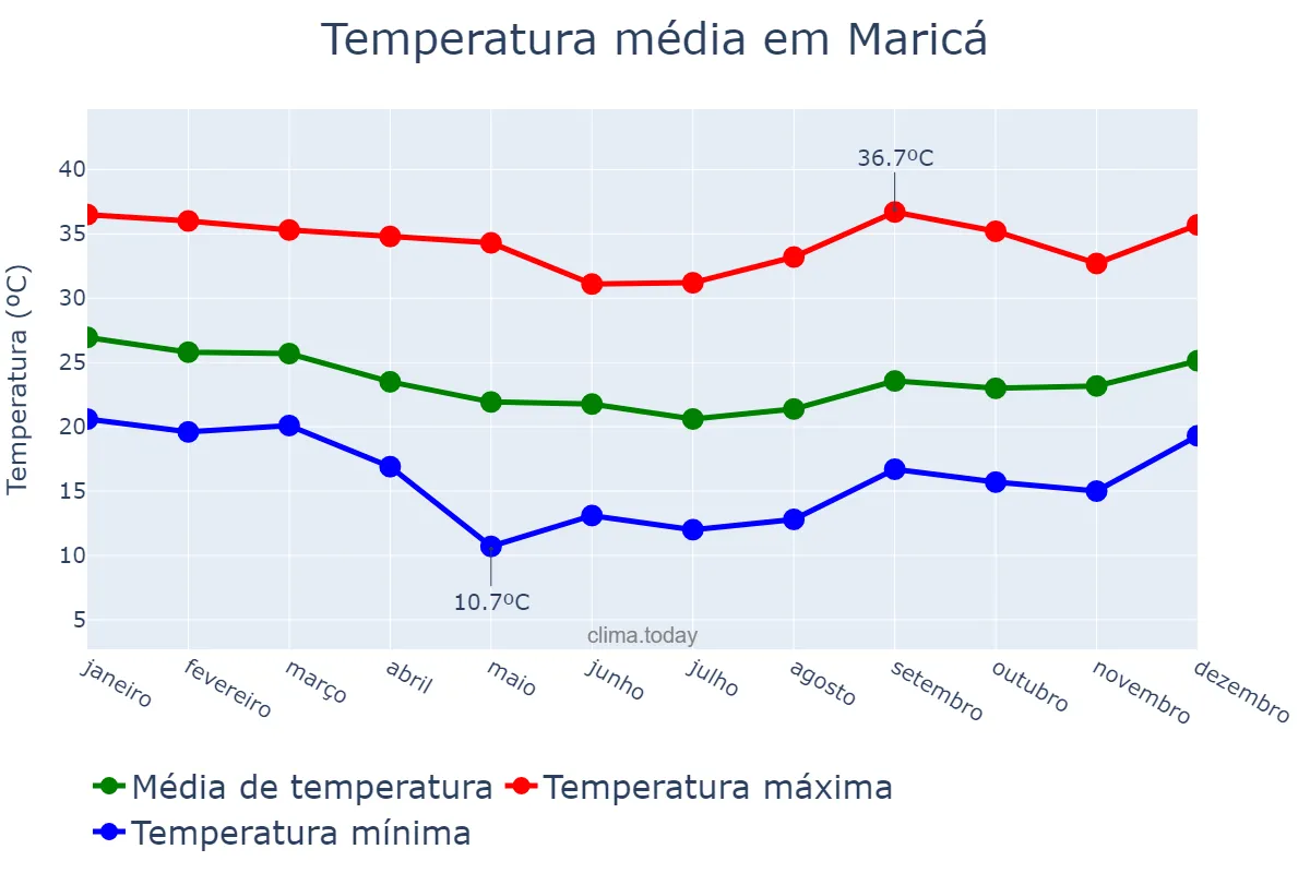 Temperatura anual em Maricá, RJ, BR