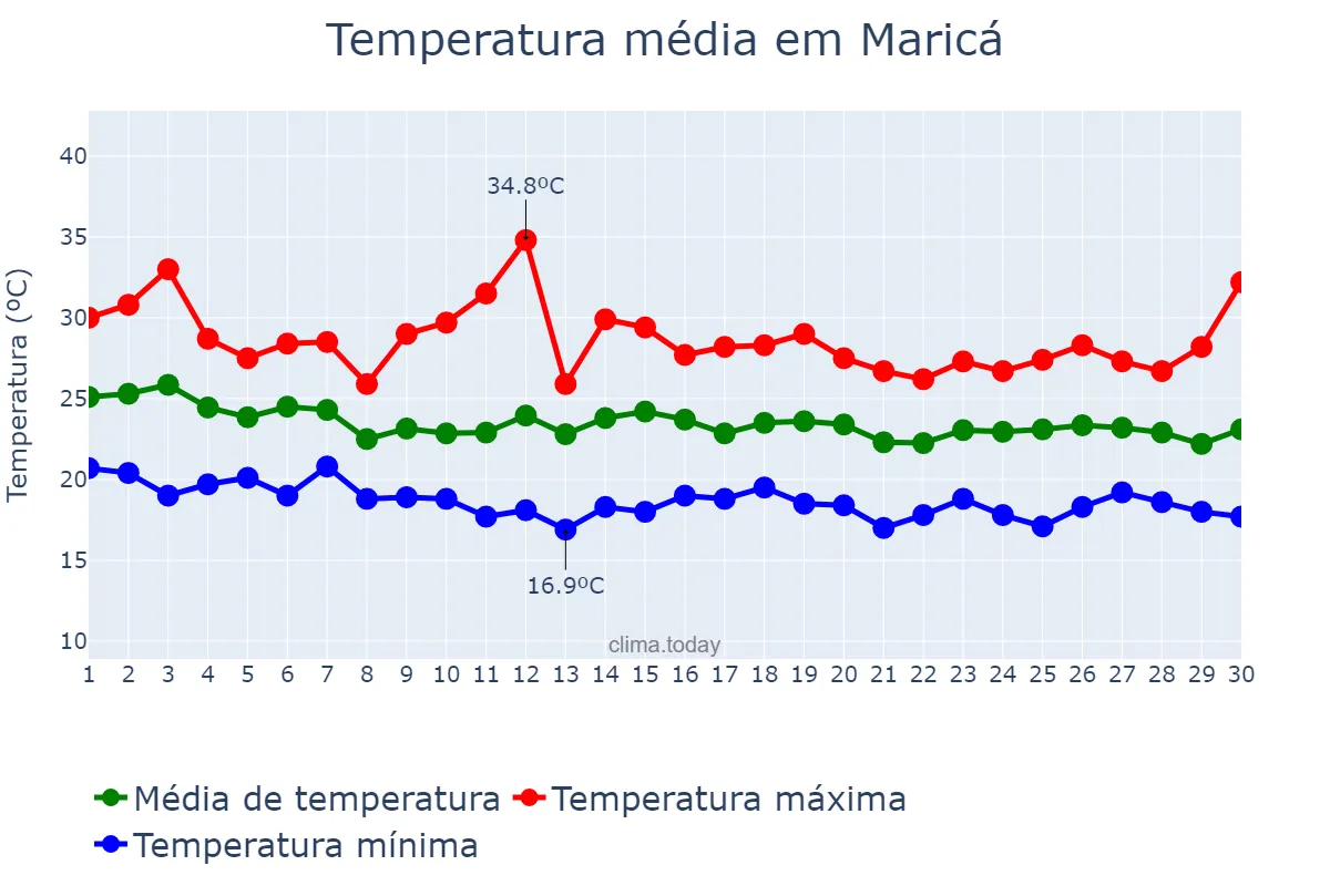 Temperatura em abril em Maricá, RJ, BR