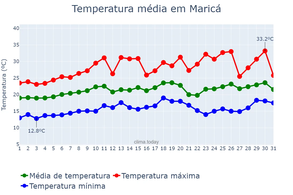Temperatura em agosto em Maricá, RJ, BR