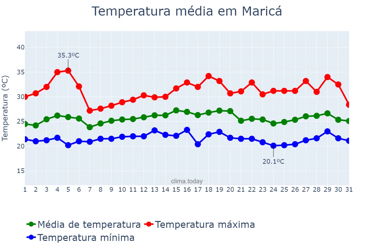 Temperatura em marco em Maricá, RJ, BR