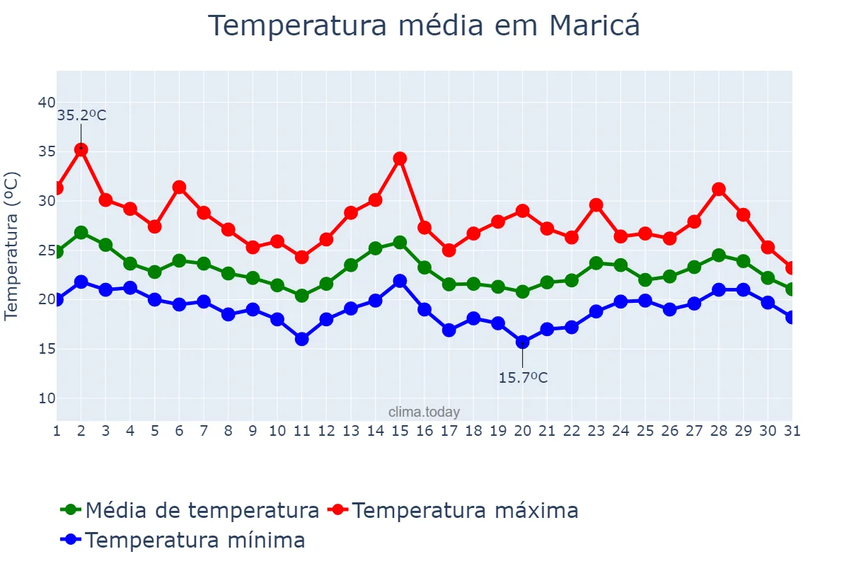 Temperatura em outubro em Maricá, RJ, BR