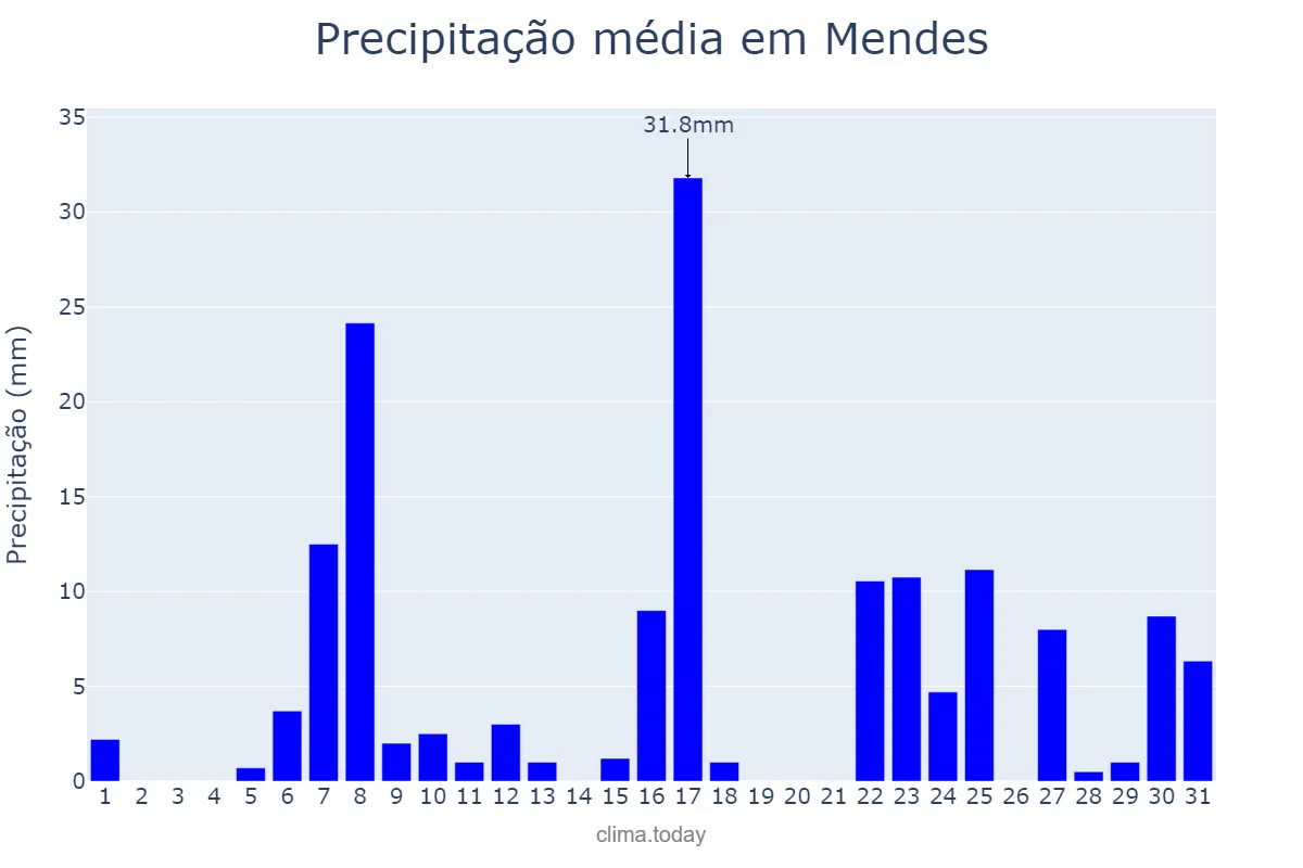 Precipitação em dezembro em Mendes, RJ, BR
