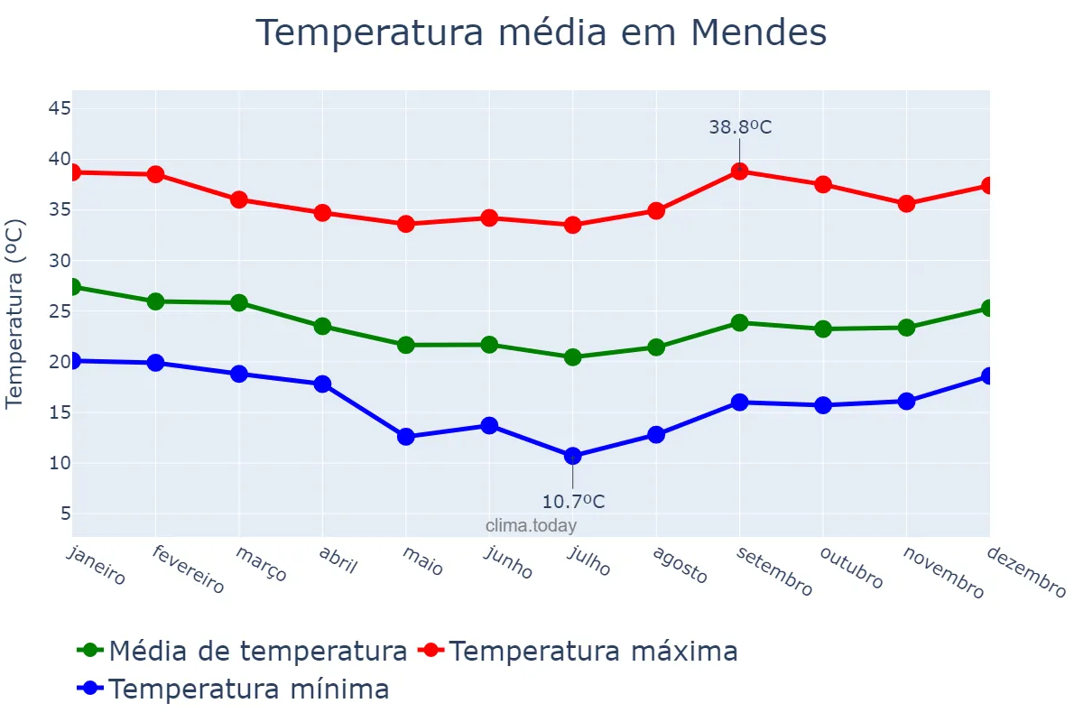 Temperatura anual em Mendes, RJ, BR
