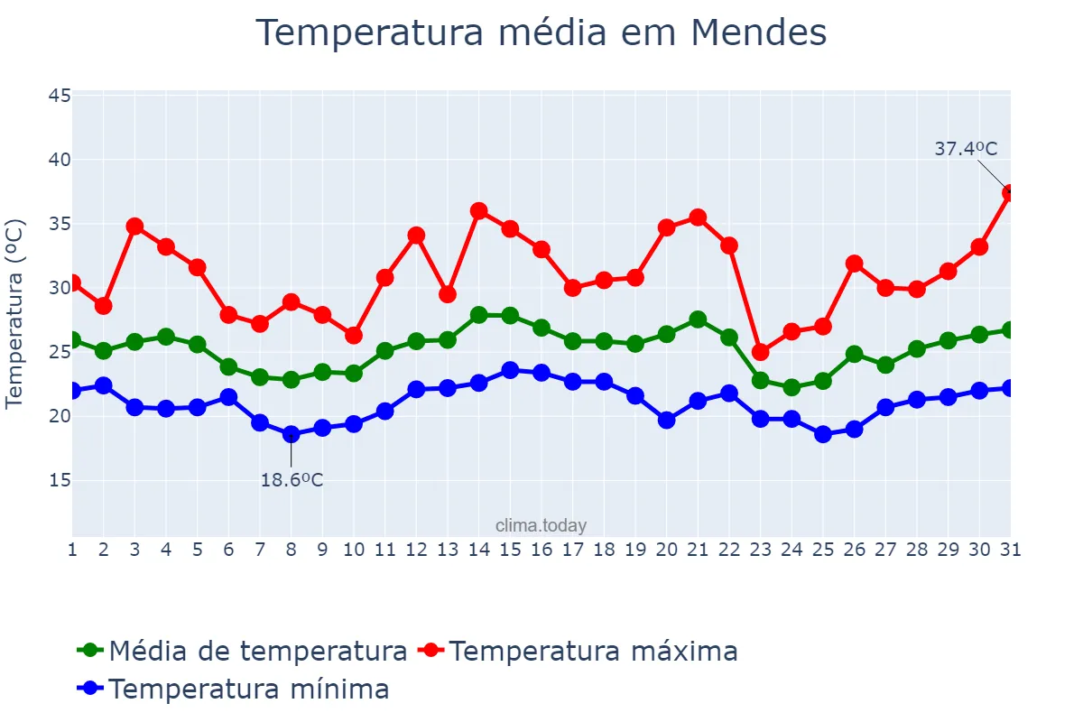 Temperatura em dezembro em Mendes, RJ, BR