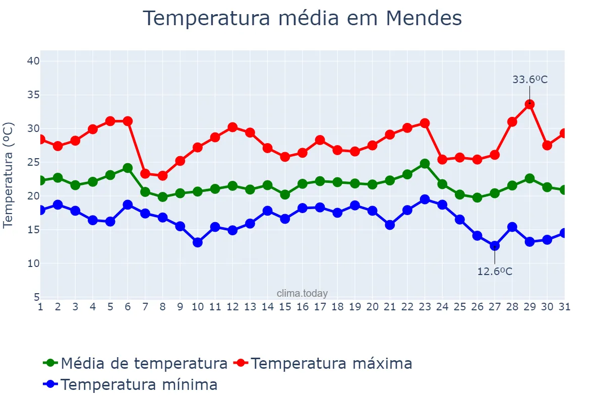 Temperatura em maio em Mendes, RJ, BR