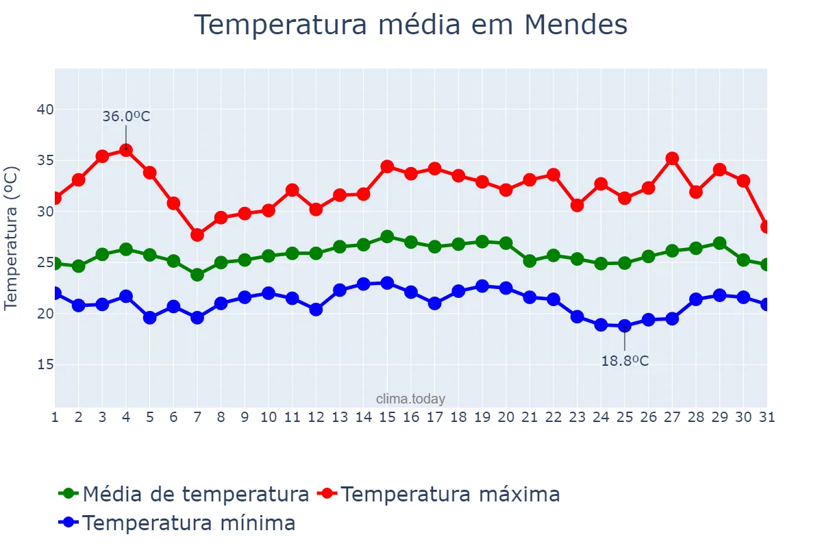Temperatura em marco em Mendes, RJ, BR