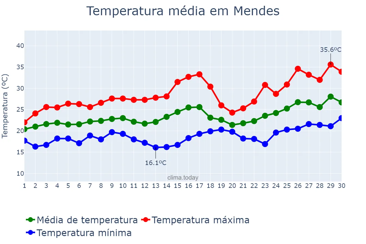 Temperatura em novembro em Mendes, RJ, BR