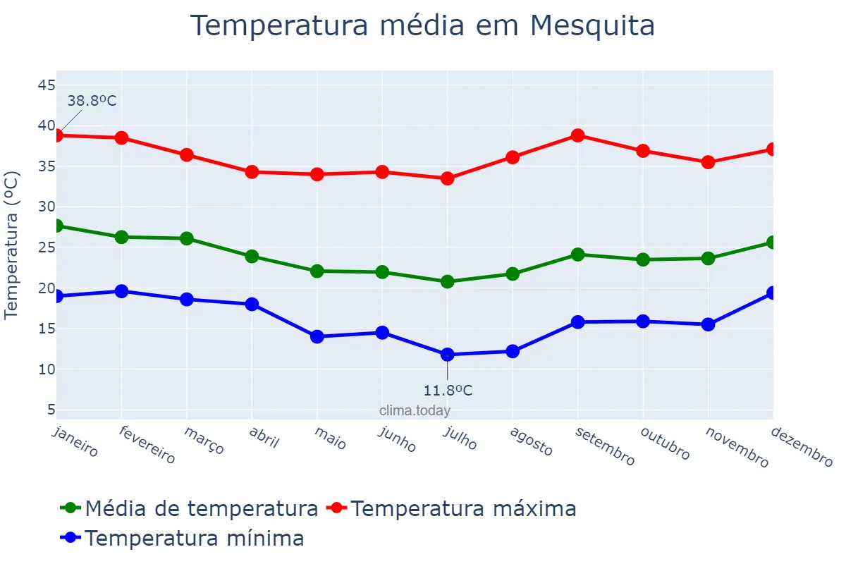 Temperatura anual em Mesquita, RJ, BR