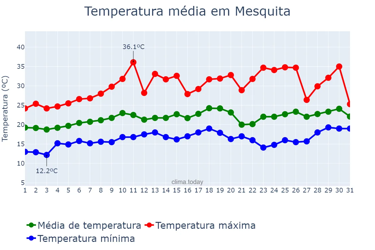 Temperatura em agosto em Mesquita, RJ, BR
