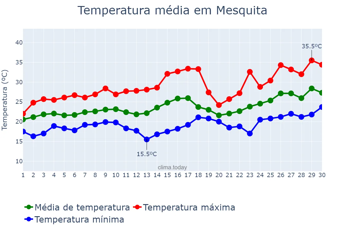 Temperatura em novembro em Mesquita, RJ, BR