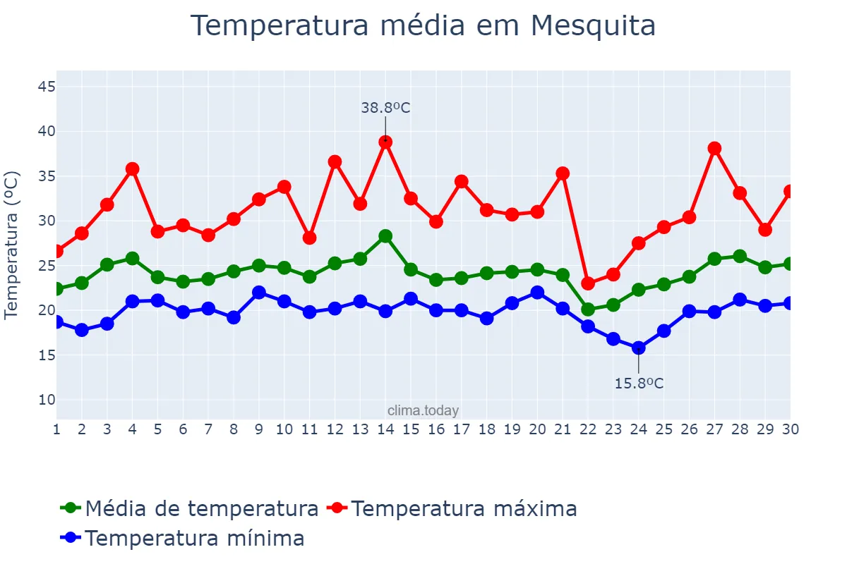 Temperatura em setembro em Mesquita, RJ, BR