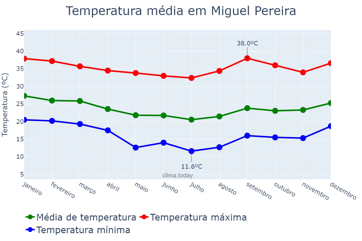 Temperatura anual em Miguel Pereira, RJ, BR