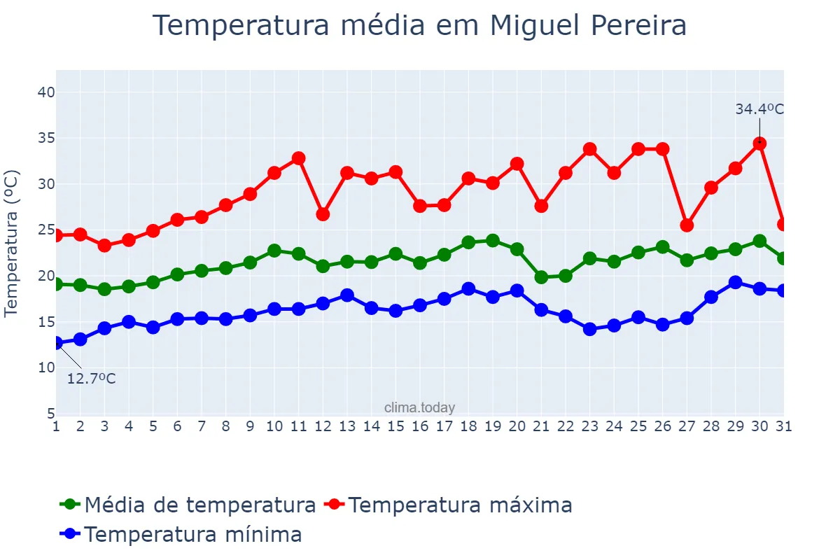 Temperatura em agosto em Miguel Pereira, RJ, BR