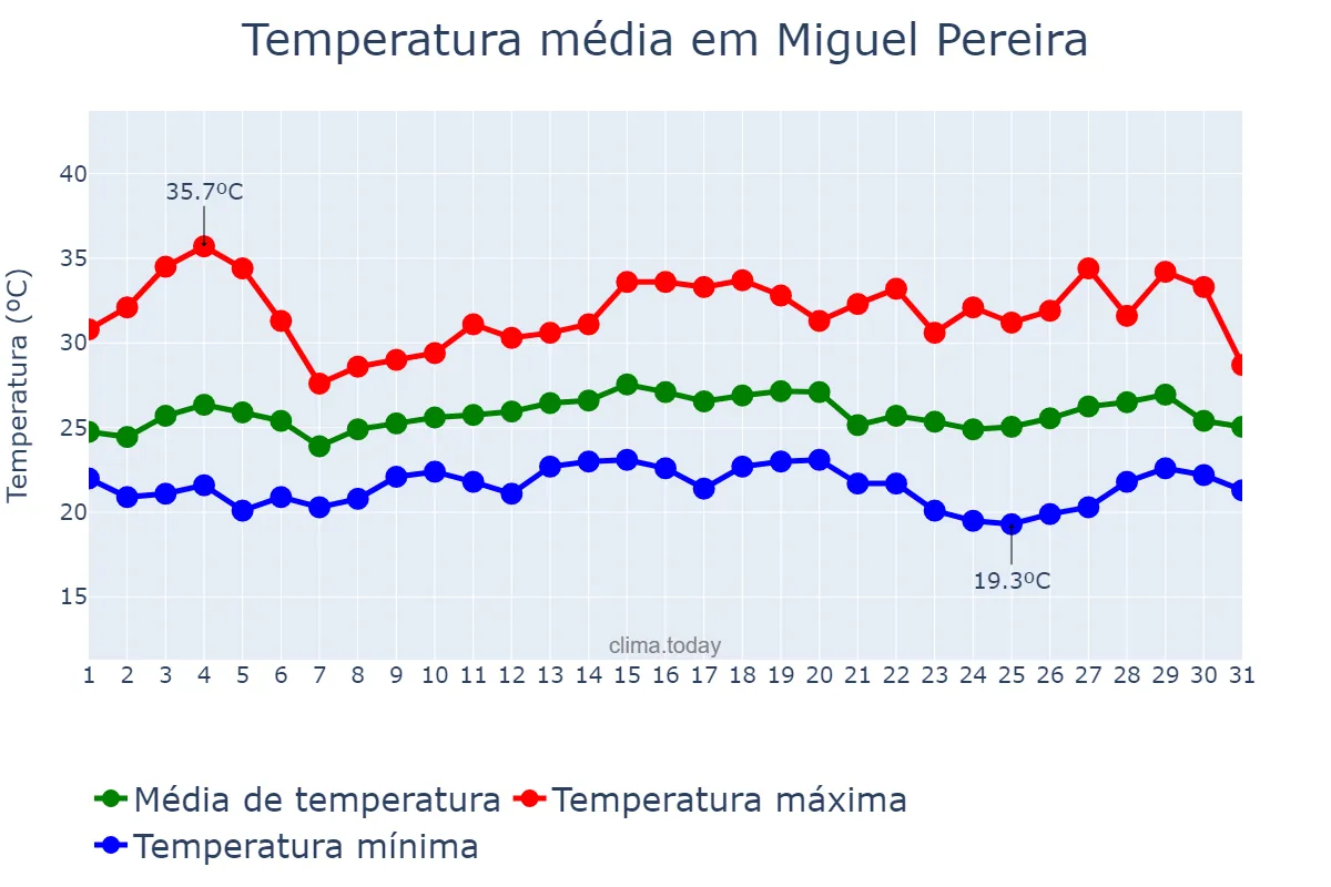 Temperatura em marco em Miguel Pereira, RJ, BR