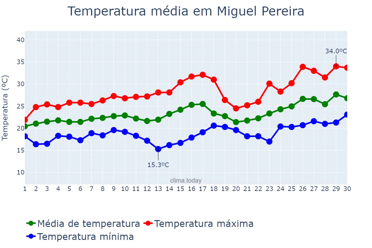 Temperatura em novembro em Miguel Pereira, RJ, BR