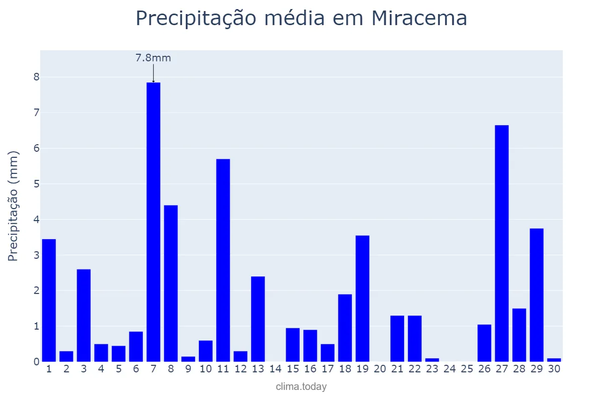 Precipitação em abril em Miracema, RJ, BR