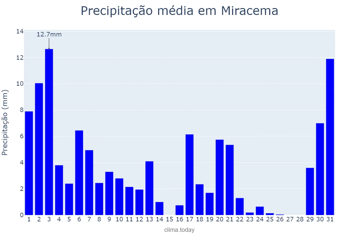 Precipitação em marco em Miracema, RJ, BR