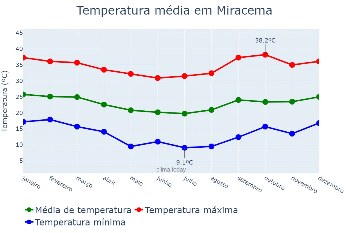 Temperatura anual em Miracema, RJ, BR