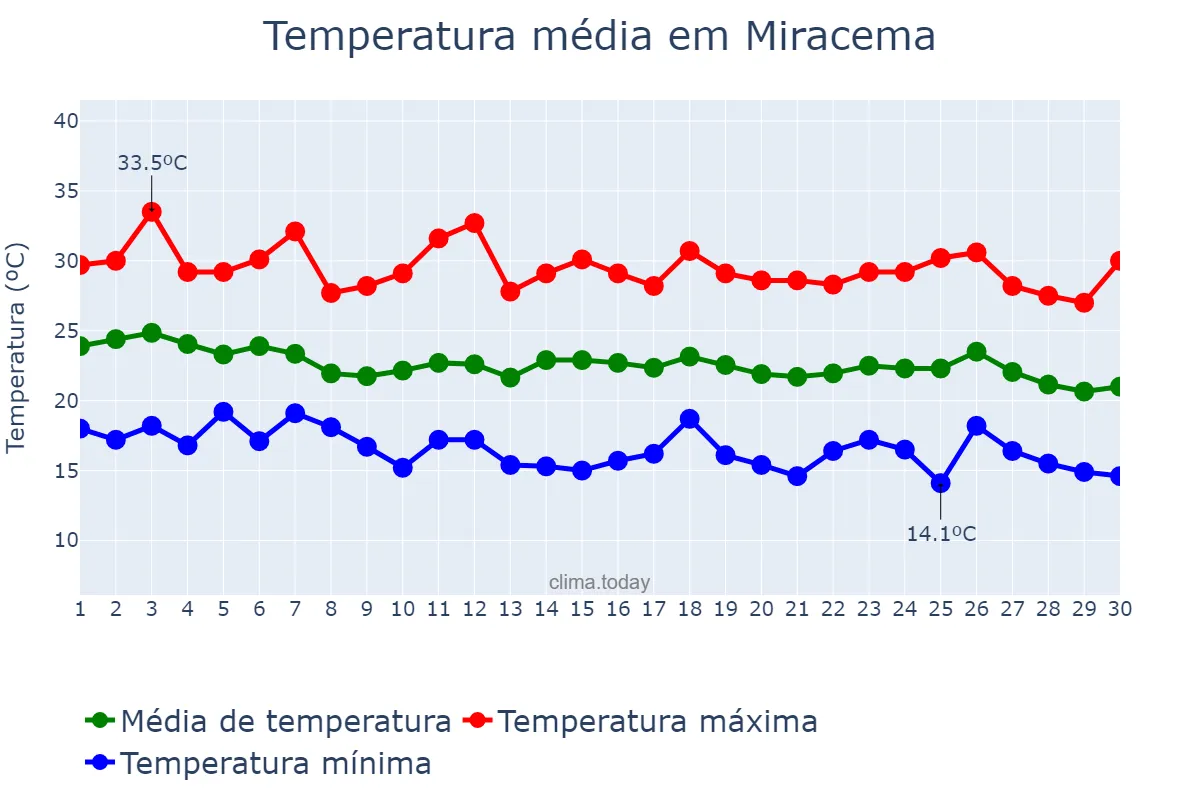 Temperatura em abril em Miracema, RJ, BR