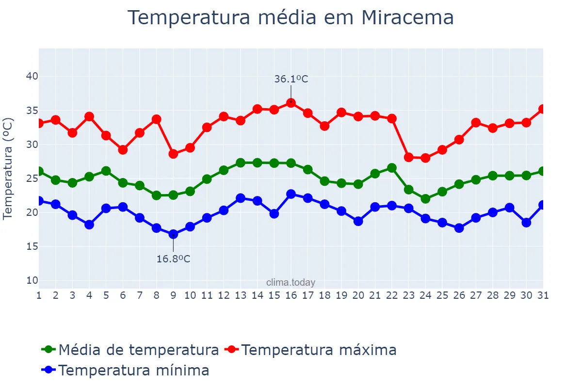 Temperatura em dezembro em Miracema, RJ, BR