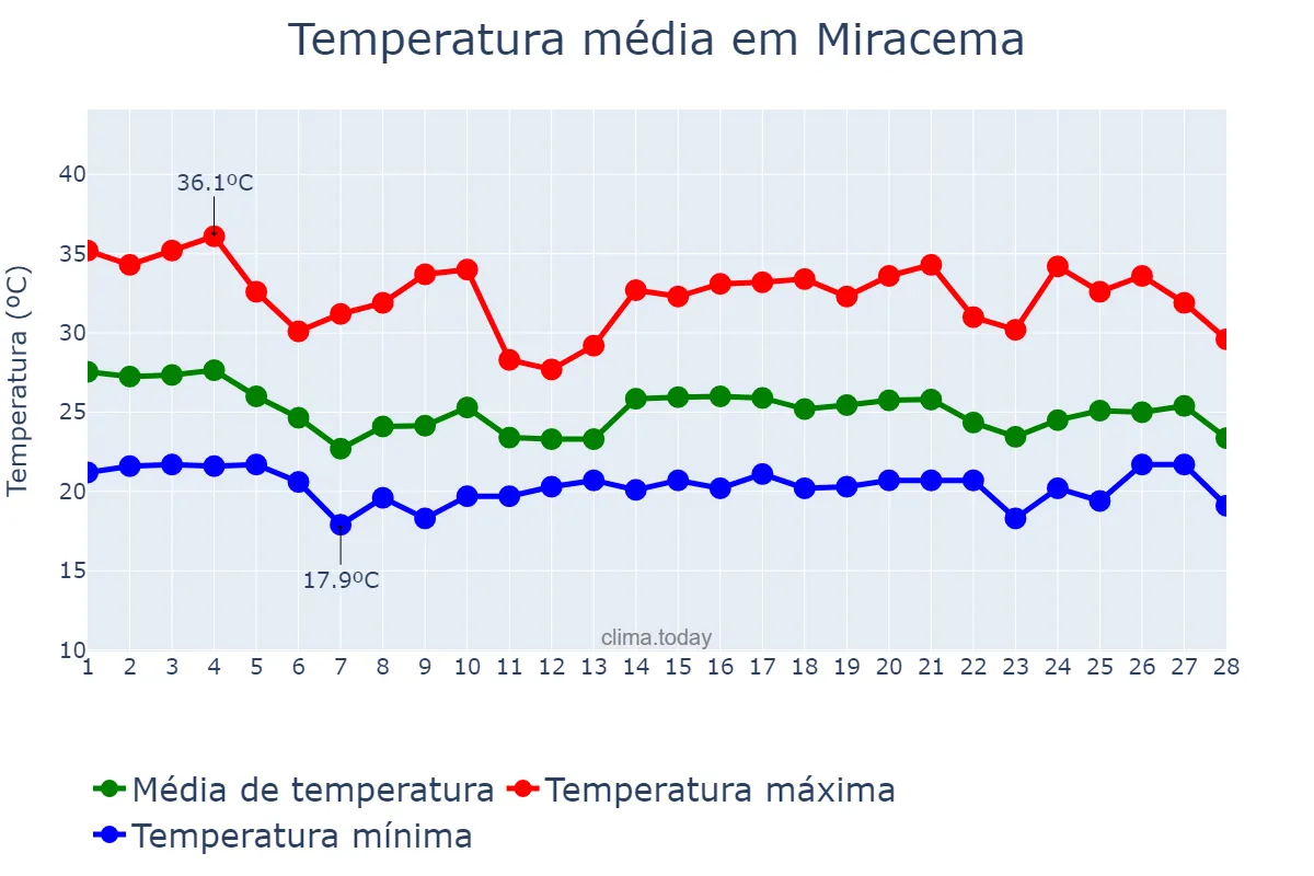 Temperatura em fevereiro em Miracema, RJ, BR