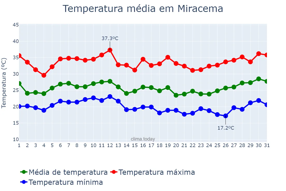 Temperatura em janeiro em Miracema, RJ, BR